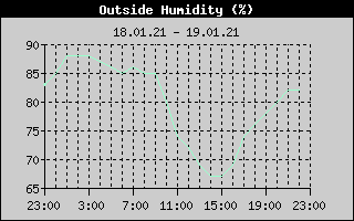 Outside Humidity History