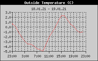 Outside Temperature History