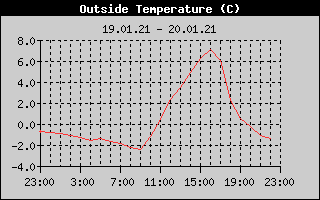 Outside Temperature History