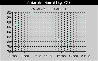 Outside Humidity History