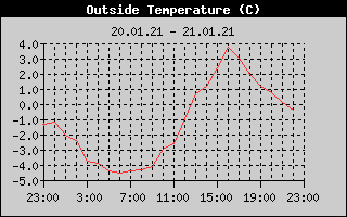 Outside Temperature History