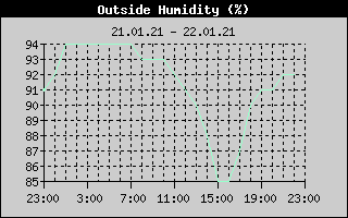 Outside Humidity History
