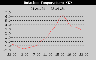 Outside Temperature History