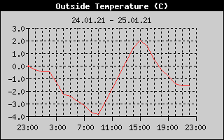 Outside Temperature History
