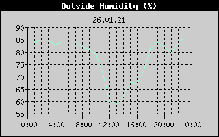 Outside Humidity History