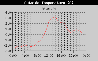 Outside Temperature History