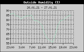 Outside Humidity History
