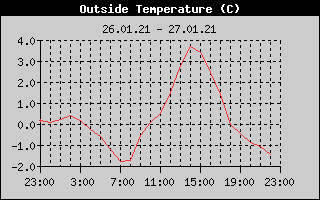 Outside Temperature History