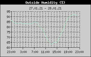 Outside Humidity History