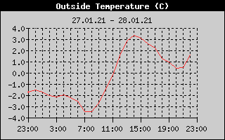 Outside Temperature History