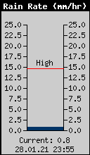 Current Rain Rate