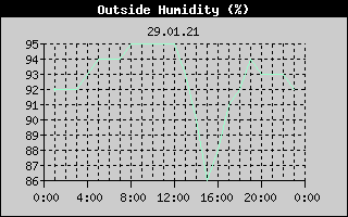 Outside Humidity History