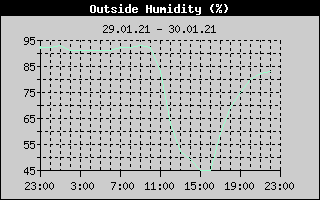 Outside Humidity History