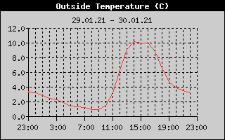 Outside Temperature History