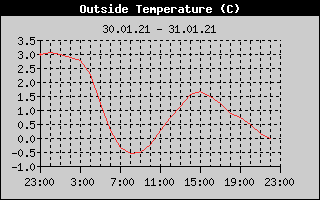 Outside Temperature History