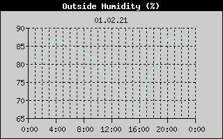 Outside Humidity History