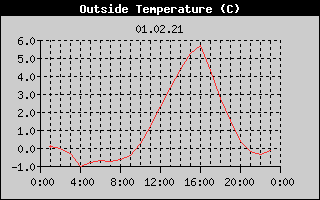 Outside Temperature History