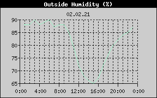 Outside Humidity History