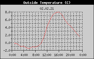 Outside Temperature History