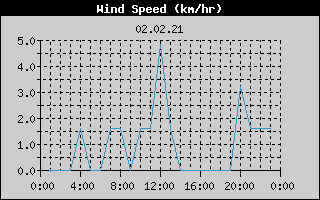 Wind Speed History