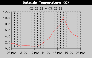 Outside Temperature History