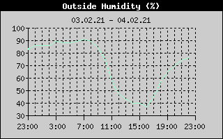 Outside Humidity History