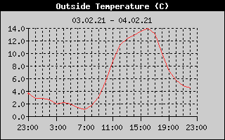 Outside Temperature History