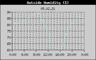 Outside Humidity History