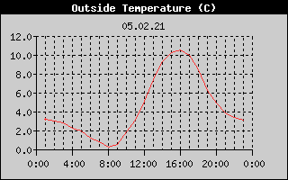 Outside Temperature History
