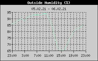 Outside Humidity History
