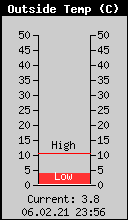 Current Outside Temperature