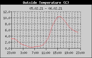 Outside Temperature History