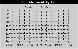 Outside Humidity History