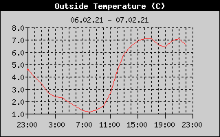 Outside Temperature History