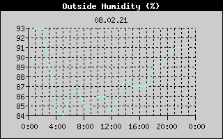 Outside Humidity History