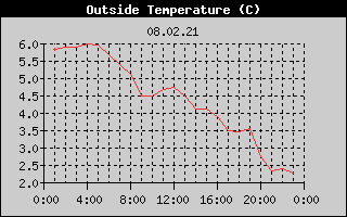 Outside Temperature History