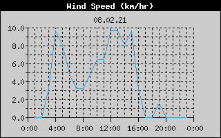 Wind Speed History