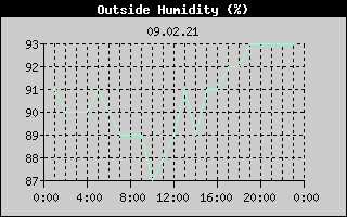 Outside Humidity History