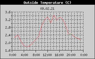 Outside Temperature History