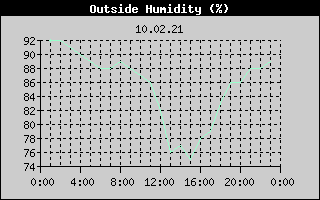 Outside Humidity History