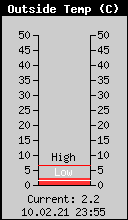 Current Outside Temperature