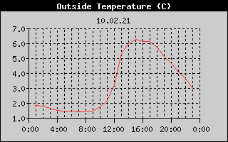 Outside Temperature History