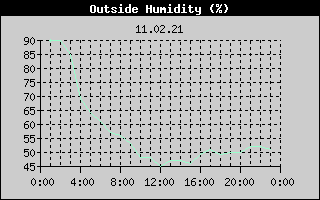Outside Humidity History