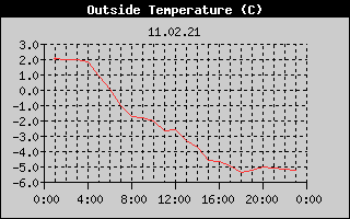 Outside Temperature History
