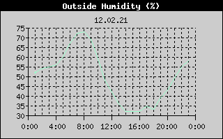 Outside Humidity History