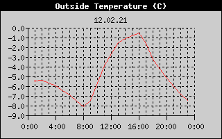 Outside Temperature History