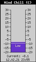 Current Wind Chill