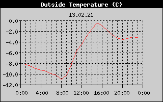Outside Temperature History