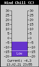 Current Wind Chill