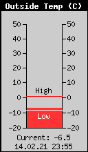 Current Outside Temperature
